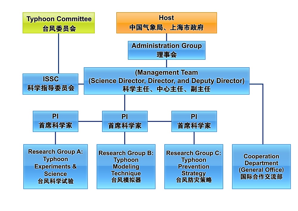 organization